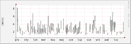 wykres przebiegu zmian średnia prędkość wiatru
