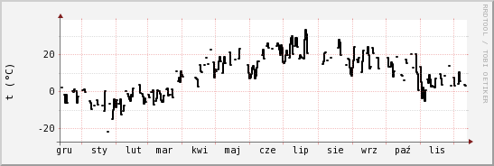 wykres przebiegu zmian windchill temp.