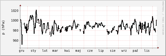 wykres przebiegu zmian ciśnienie