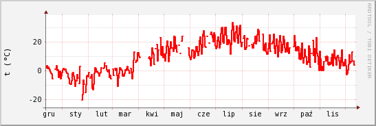 wykres przebiegu zmian temp powietrza