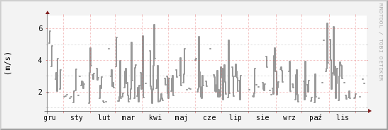 wykres przebiegu zmian średnia prędkość wiatru