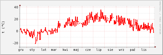 wykres przebiegu zmian temp powietrza