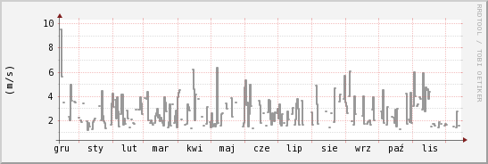 wykres przebiegu zmian średnia prędkość wiatru