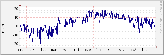 wykres przebiegu zmian temp. punktu rosy