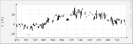 wykres przebiegu zmian windchill temp.