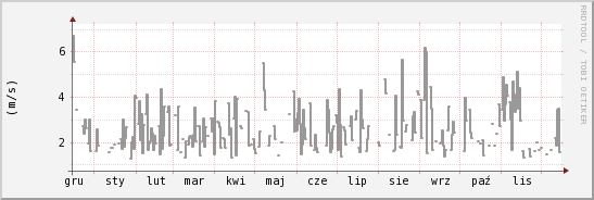 wykres przebiegu zmian średnia prędkość wiatru
