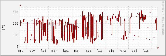 wykres przebiegu zmian kierunek wiatru (średni)