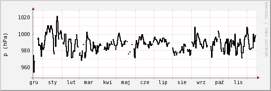 wykres przebiegu zmian ciśnienie