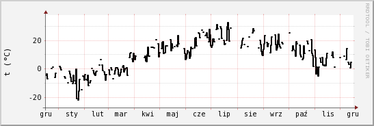 wykres przebiegu zmian windchill temp.