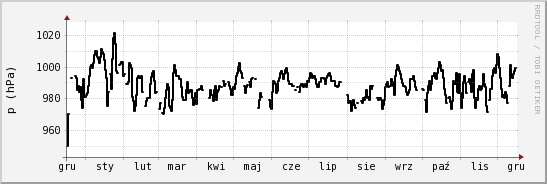 wykres przebiegu zmian ciśnienie