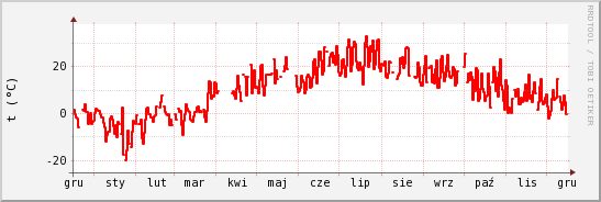 wykres przebiegu zmian temp powietrza