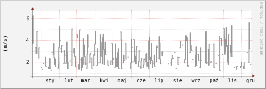 wykres przebiegu zmian średnia prędkość wiatru