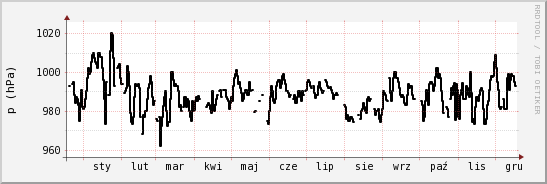 wykres przebiegu zmian ciśnienie