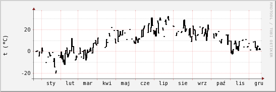 wykres przebiegu zmian windchill temp.