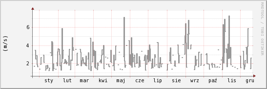 wykres przebiegu zmian średnia prędkość wiatru