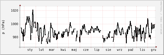 wykres przebiegu zmian ciśnienie