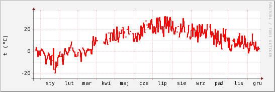 wykres przebiegu zmian temp powietrza