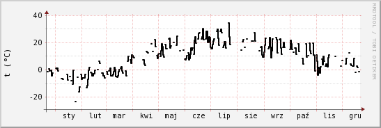 wykres przebiegu zmian windchill temp.