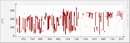 wykres przebiegu zmian kierunek wiatru (średni)