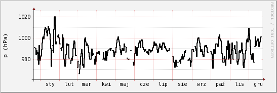 wykres przebiegu zmian ciśnienie