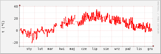 wykres przebiegu zmian temp powietrza
