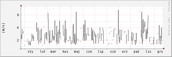 wykres przebiegu zmian średnia prędkość wiatru