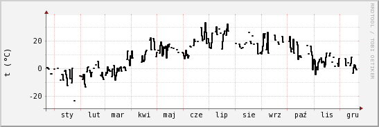 wykres przebiegu zmian windchill temp.