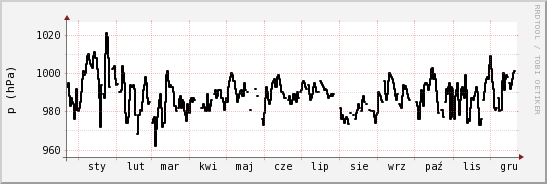 wykres przebiegu zmian ciśnienie