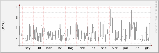 wykres przebiegu zmian średnia prędkość wiatru