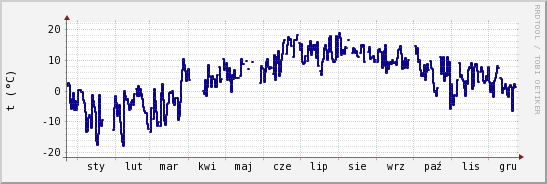 wykres przebiegu zmian temp. punktu rosy