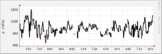 wykres przebiegu zmian ciśnienie