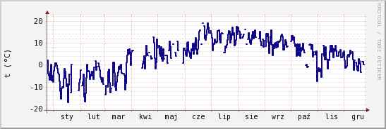 wykres przebiegu zmian temp. punktu rosy