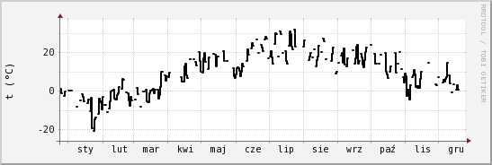 wykres przebiegu zmian windchill temp.