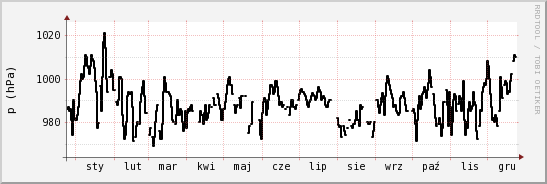 wykres przebiegu zmian ciśnienie