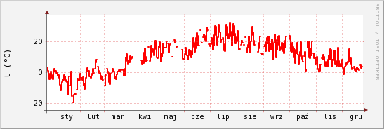 wykres przebiegu zmian temp powietrza