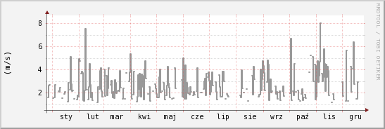 wykres przebiegu zmian średnia prędkość wiatru