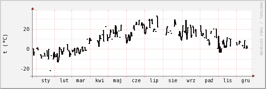 wykres przebiegu zmian windchill temp.