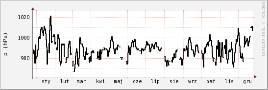 wykres przebiegu zmian ciśnienie