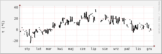 wykres przebiegu zmian windchill temp.