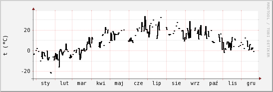 wykres przebiegu zmian windchill temp.