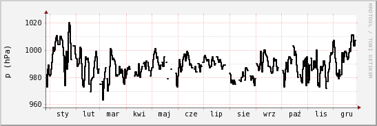 wykres przebiegu zmian ciśnienie