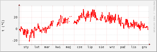 wykres przebiegu zmian temp powietrza