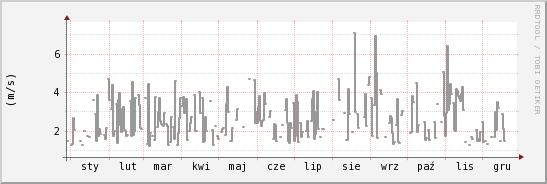 wykres przebiegu zmian średnia prędkość wiatru