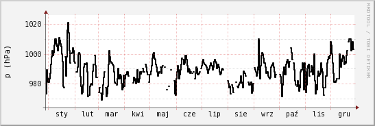 wykres przebiegu zmian ciśnienie