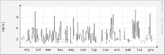 wykres przebiegu zmian średnia prędkość wiatru