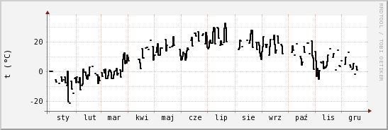 wykres przebiegu zmian windchill temp.