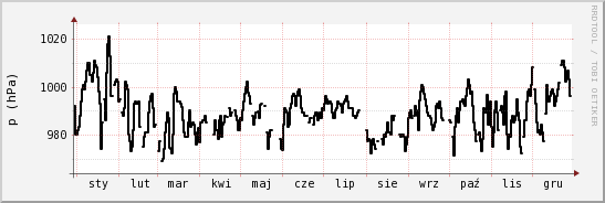 wykres przebiegu zmian ciśnienie