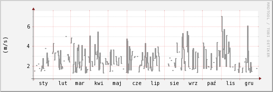 wykres przebiegu zmian średnia prędkość wiatru
