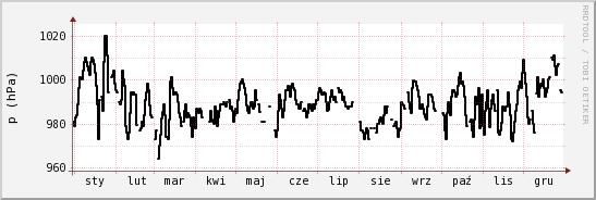 wykres przebiegu zmian ciśnienie