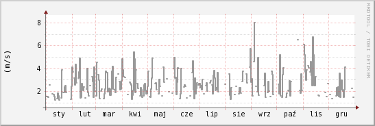 wykres przebiegu zmian średnia prędkość wiatru